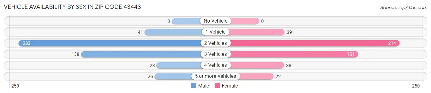 Vehicle Availability by Sex in Zip Code 43443