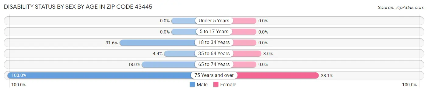 Disability Status by Sex by Age in Zip Code 43445