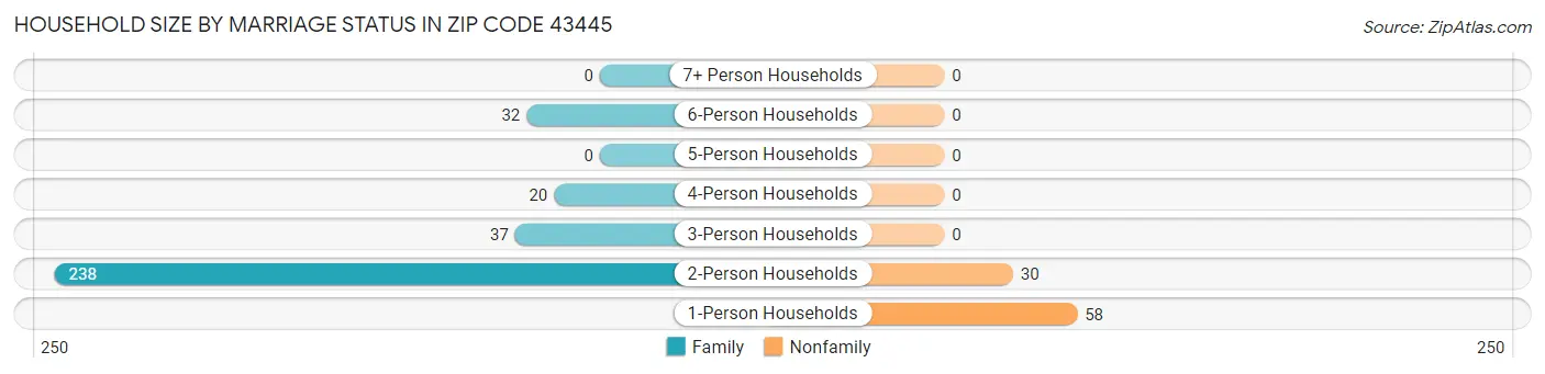 Household Size by Marriage Status in Zip Code 43445