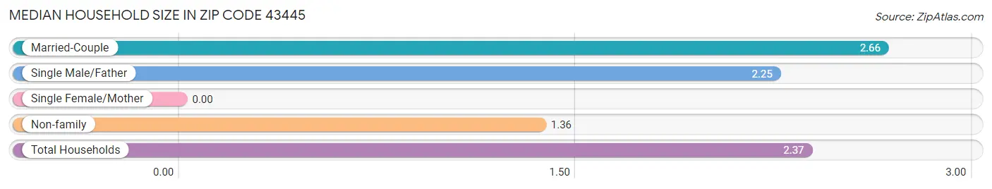 Median Household Size in Zip Code 43445