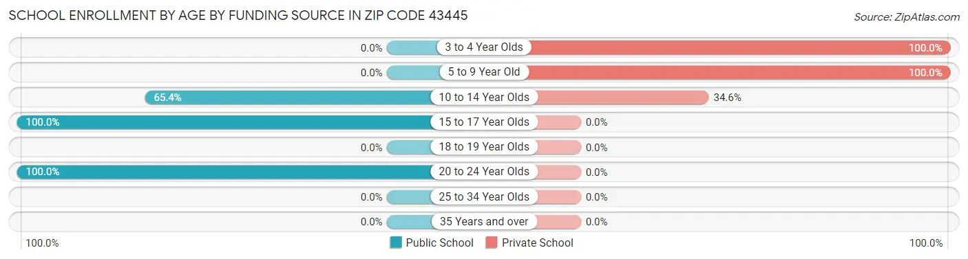 School Enrollment by Age by Funding Source in Zip Code 43445