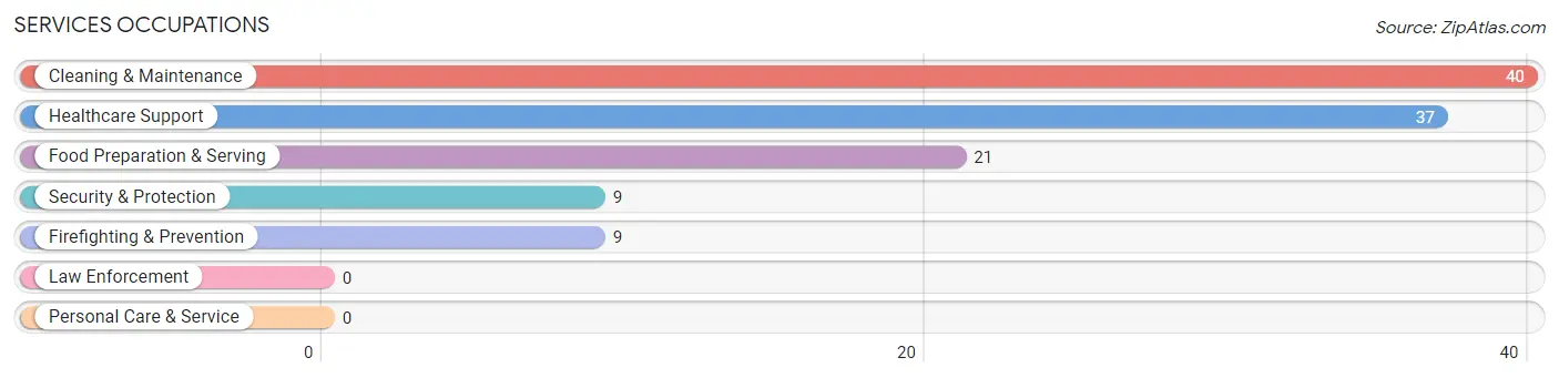 Services Occupations in Zip Code 43445