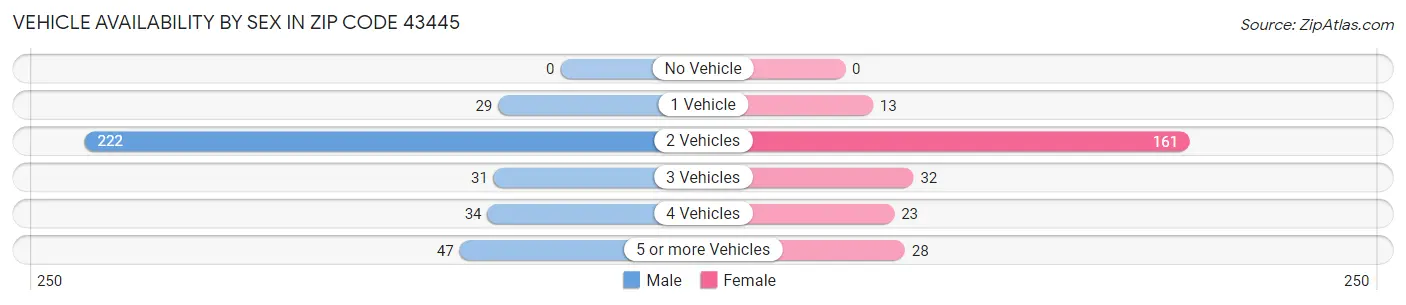 Vehicle Availability by Sex in Zip Code 43445