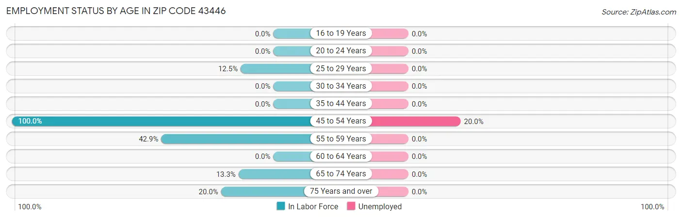 Employment Status by Age in Zip Code 43446