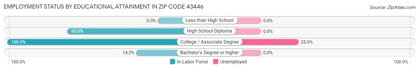 Employment Status by Educational Attainment in Zip Code 43446