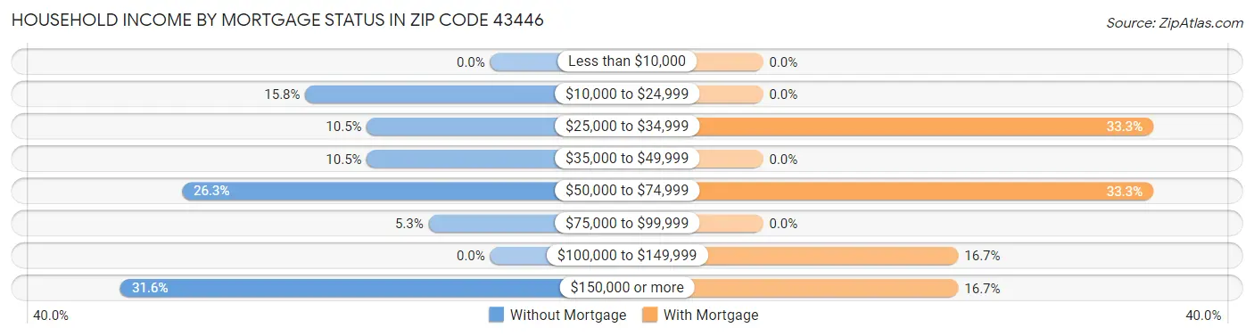 Household Income by Mortgage Status in Zip Code 43446