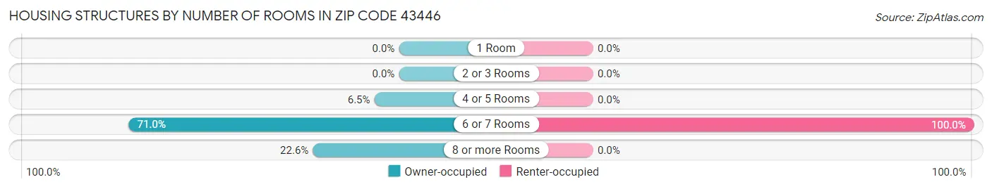 Housing Structures by Number of Rooms in Zip Code 43446