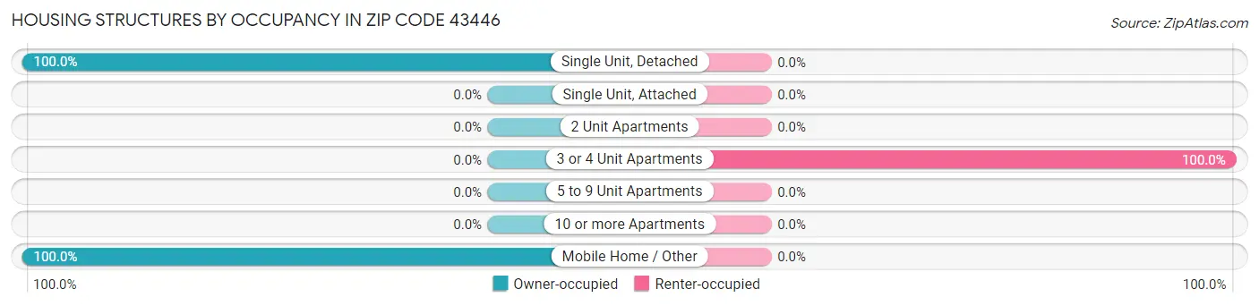 Housing Structures by Occupancy in Zip Code 43446