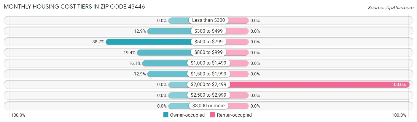 Monthly Housing Cost Tiers in Zip Code 43446