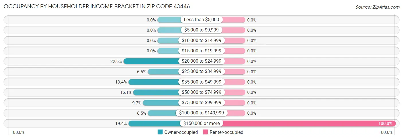Occupancy by Householder Income Bracket in Zip Code 43446