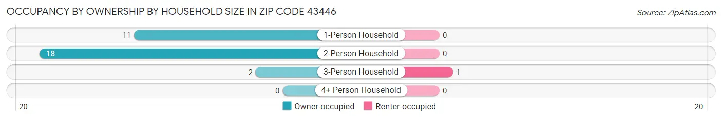 Occupancy by Ownership by Household Size in Zip Code 43446