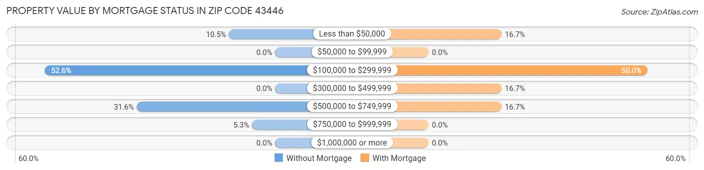 Property Value by Mortgage Status in Zip Code 43446