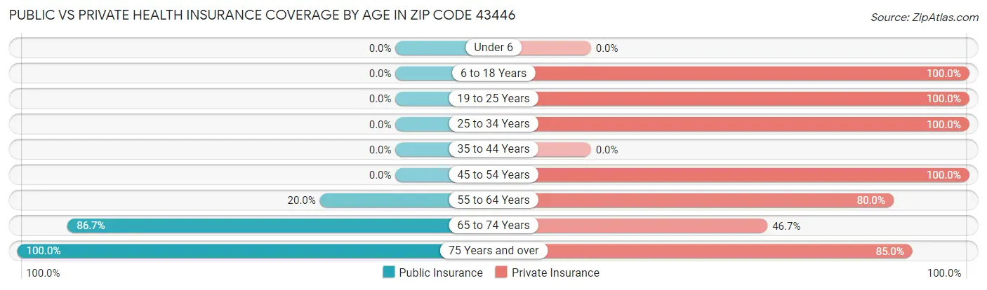 Public vs Private Health Insurance Coverage by Age in Zip Code 43446