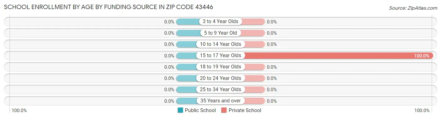 School Enrollment by Age by Funding Source in Zip Code 43446