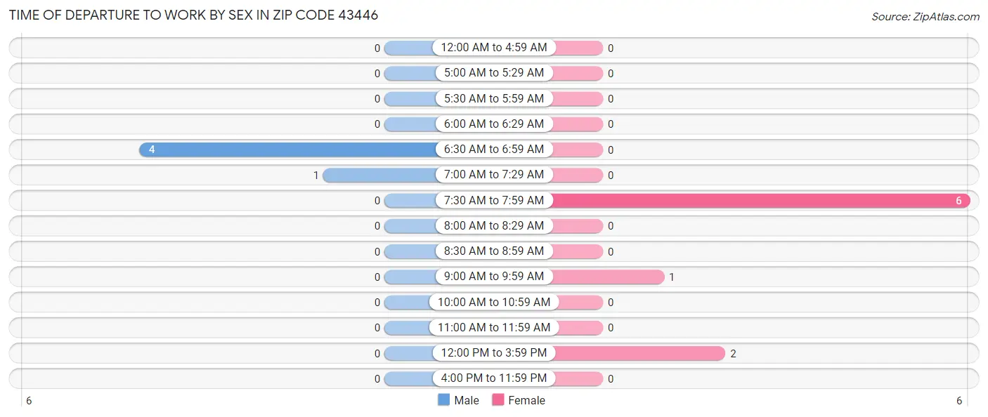 Time of Departure to Work by Sex in Zip Code 43446