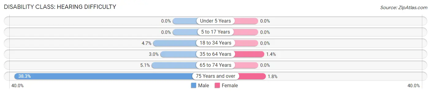 Disability in Zip Code 43450: <span>Hearing Difficulty</span>