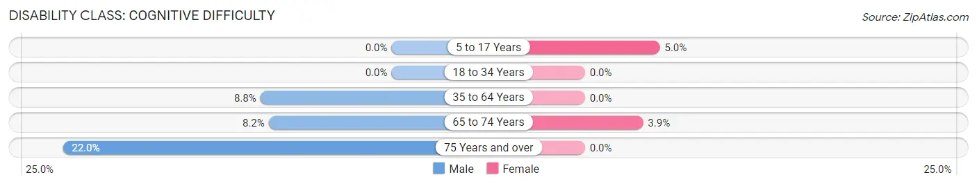 Disability in Zip Code 43451: <span>Cognitive Difficulty</span>