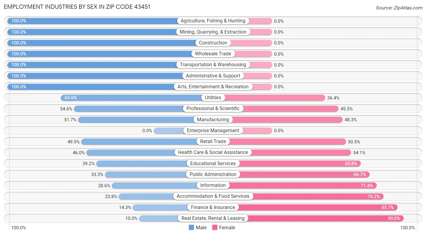 Employment Industries by Sex in Zip Code 43451