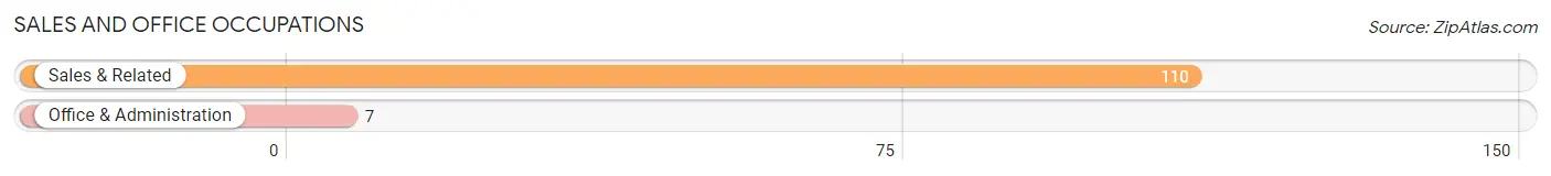 Sales and Office Occupations in Zip Code 43451