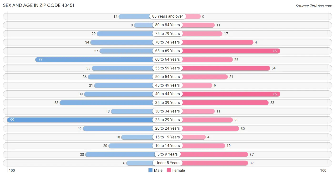 Sex and Age in Zip Code 43451