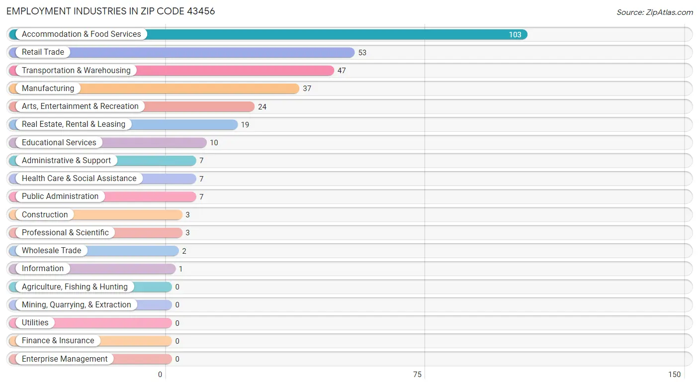 Employment Industries in Zip Code 43456