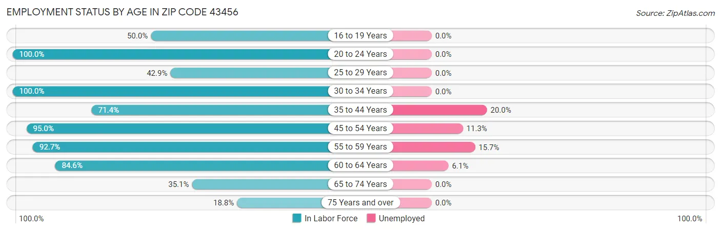 Employment Status by Age in Zip Code 43456