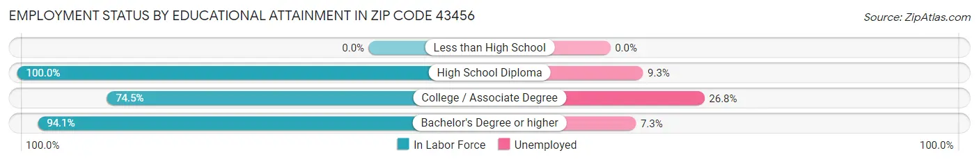 Employment Status by Educational Attainment in Zip Code 43456