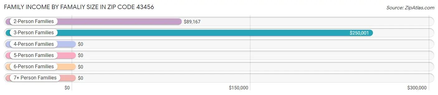 Family Income by Famaliy Size in Zip Code 43456