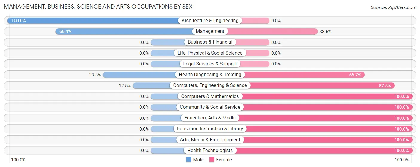 Management, Business, Science and Arts Occupations by Sex in Zip Code 43456