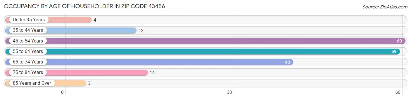 Occupancy by Age of Householder in Zip Code 43456