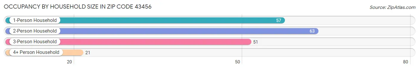 Occupancy by Household Size in Zip Code 43456