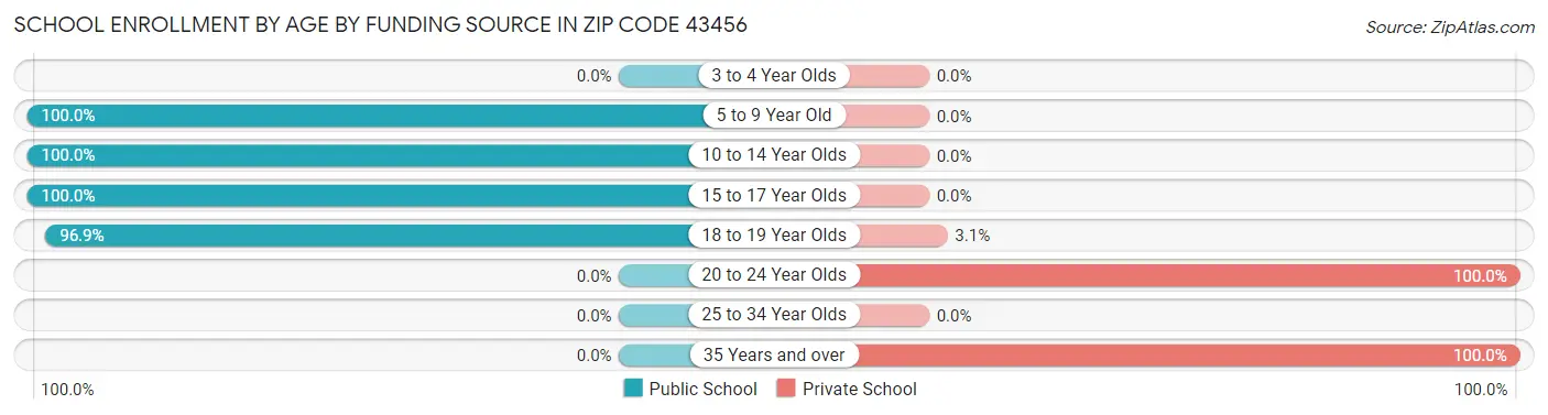 School Enrollment by Age by Funding Source in Zip Code 43456