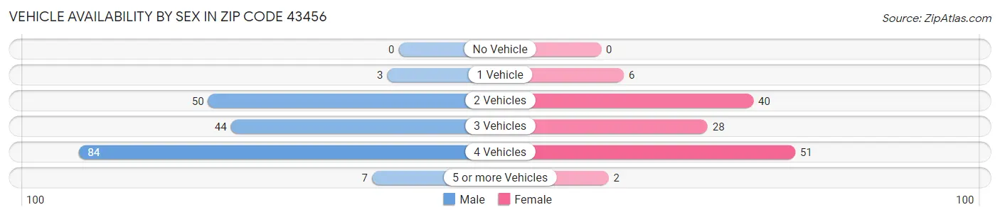Vehicle Availability by Sex in Zip Code 43456