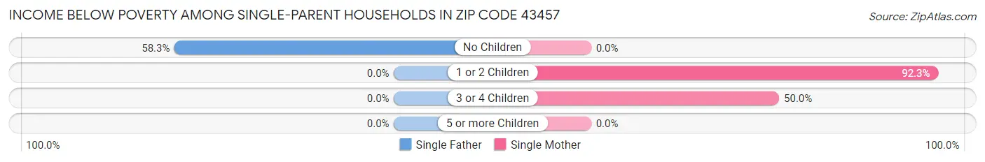 Income Below Poverty Among Single-Parent Households in Zip Code 43457