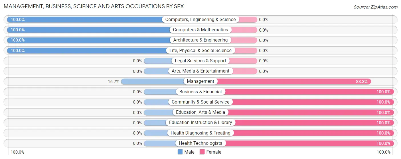 Management, Business, Science and Arts Occupations by Sex in Zip Code 43457