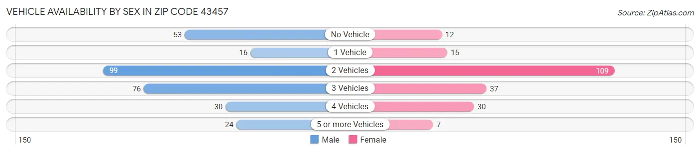 Vehicle Availability by Sex in Zip Code 43457