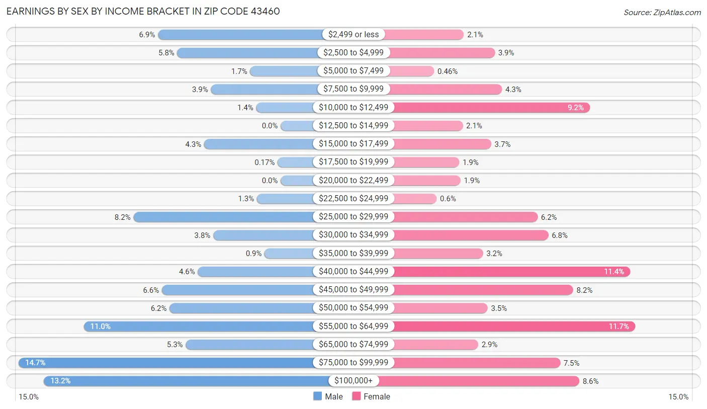 Earnings by Sex by Income Bracket in Zip Code 43460