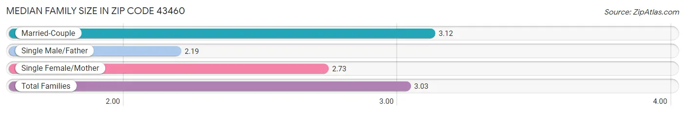 Median Family Size in Zip Code 43460