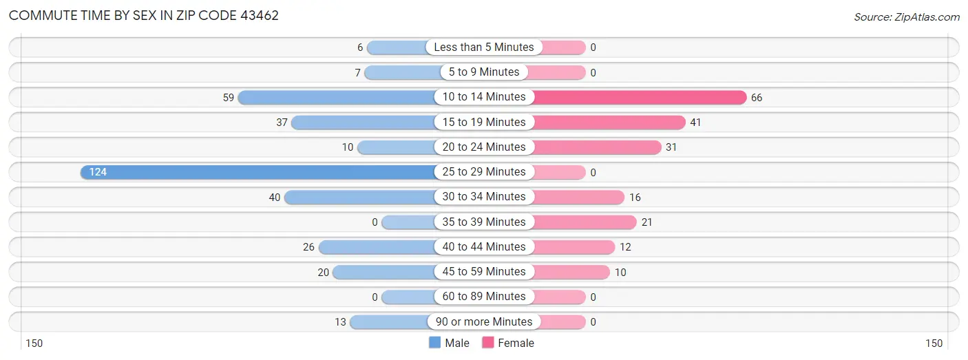 Commute Time by Sex in Zip Code 43462