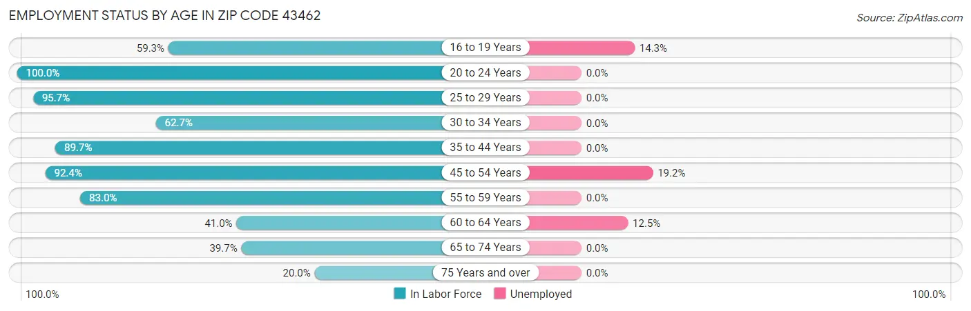 Employment Status by Age in Zip Code 43462