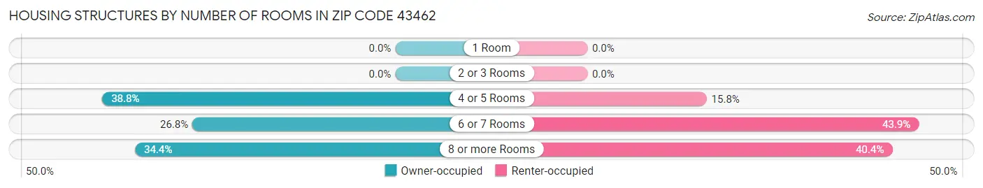 Housing Structures by Number of Rooms in Zip Code 43462