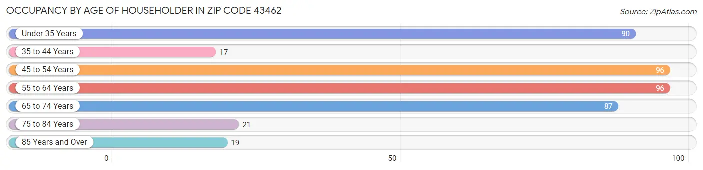 Occupancy by Age of Householder in Zip Code 43462