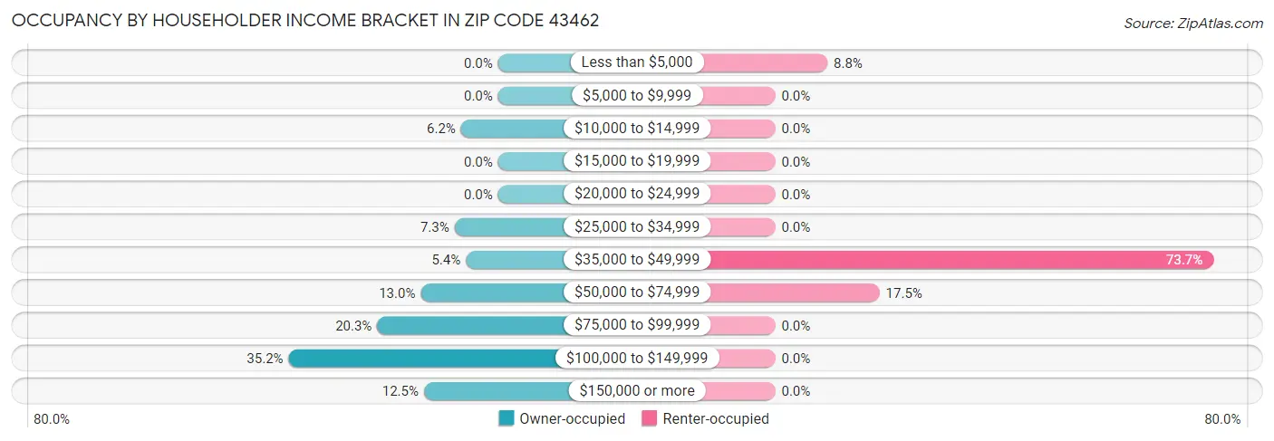 Occupancy by Householder Income Bracket in Zip Code 43462