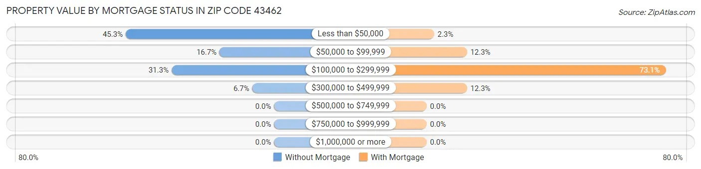 Property Value by Mortgage Status in Zip Code 43462