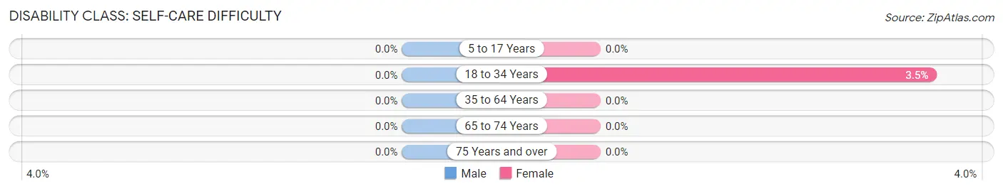 Disability in Zip Code 43462: <span>Self-Care Difficulty</span>