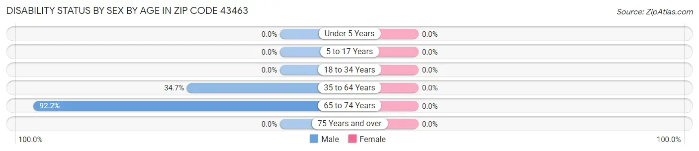 Disability Status by Sex by Age in Zip Code 43463