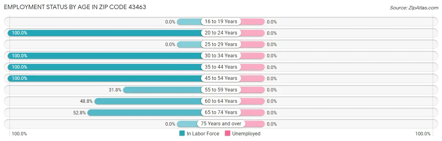 Employment Status by Age in Zip Code 43463