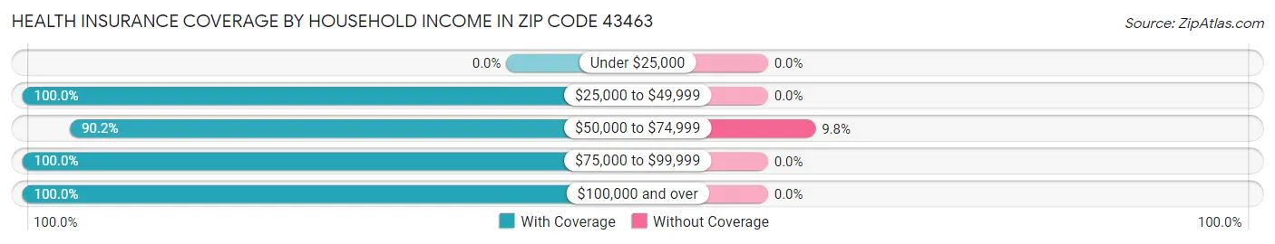 Health Insurance Coverage by Household Income in Zip Code 43463