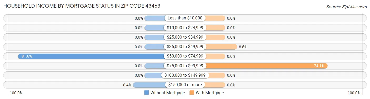Household Income by Mortgage Status in Zip Code 43463