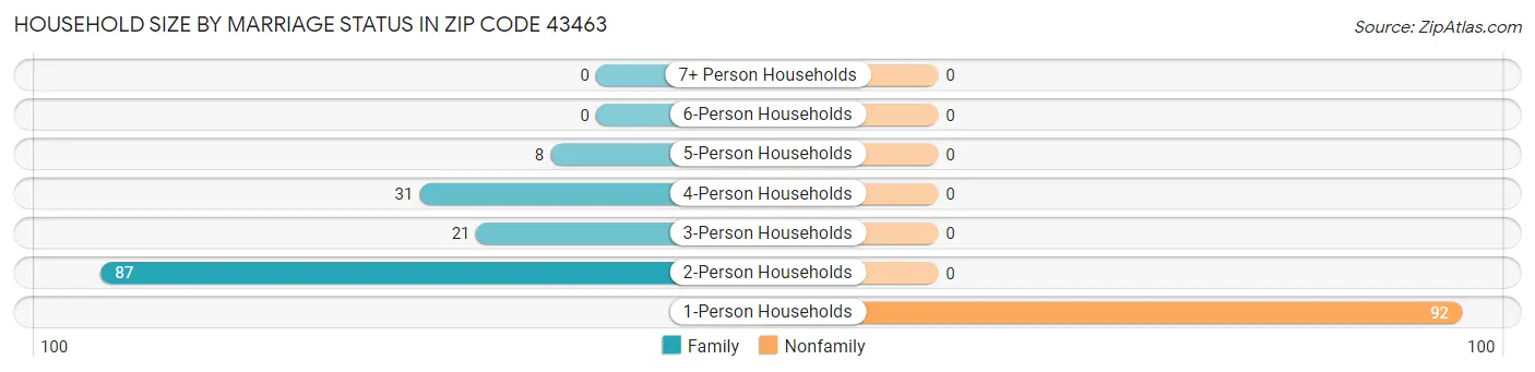 Household Size by Marriage Status in Zip Code 43463